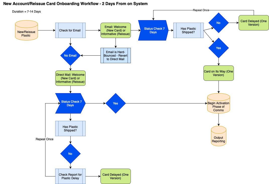 flowchart